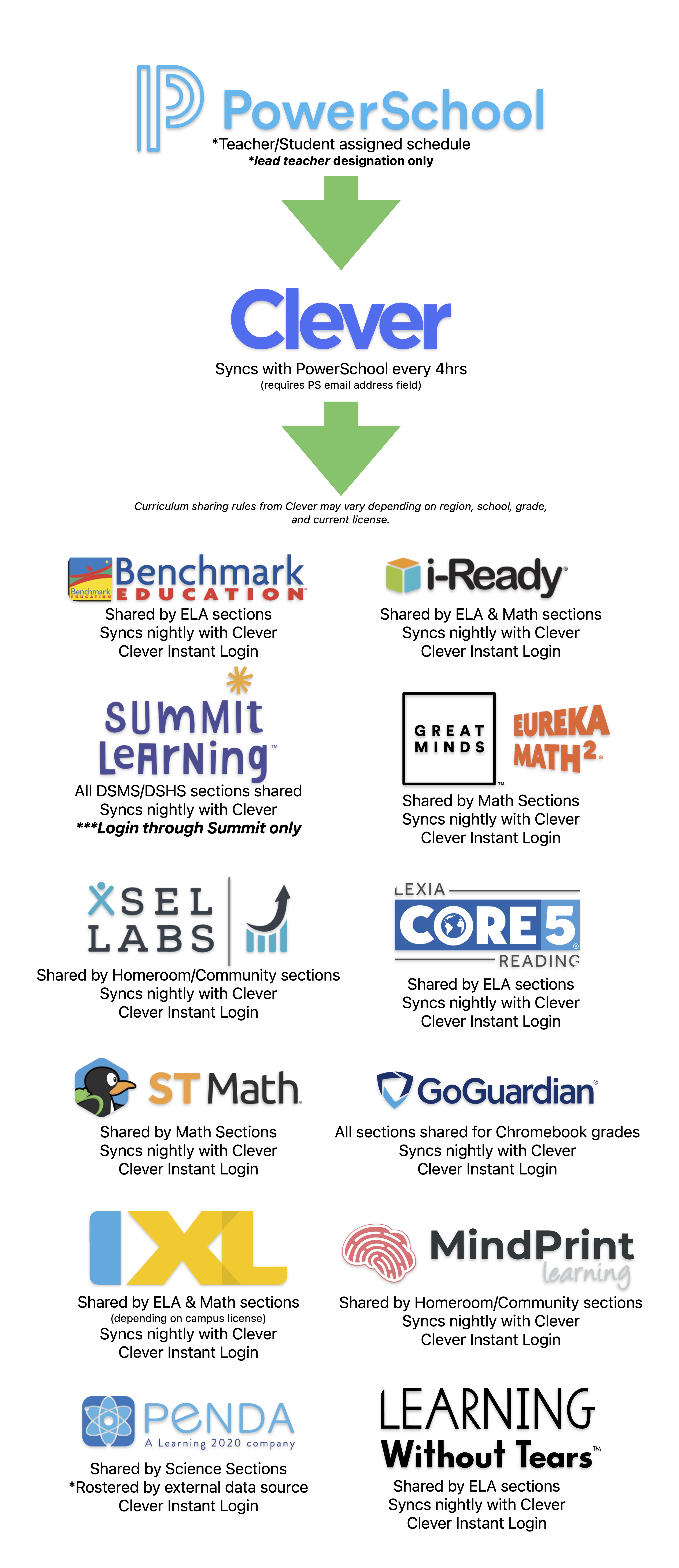 Understanding Clever How *Teachers and Students sync from PowerSchool